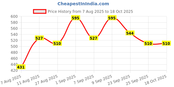 ajio.com neonomad Men Regular Fit Flat-Front City Shorts neonomad Price History Graph from 7 Aug 2025 to 16 Oct 2025