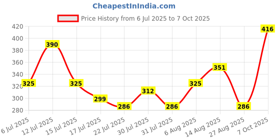 ajio.com neonomad Men Regular Fit Flat Front Shorts neonomad Price History Graph from 6 Jul 2025 to 7 Oct 2025