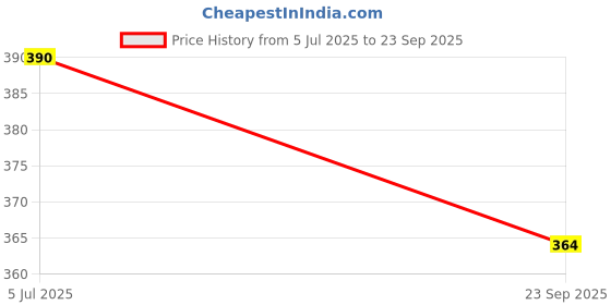 ajio.com neonomad Men Regular Fit Flat Front Shorts neonomad Price History Graph from 5 Jul 2025 to 23 Sep 2025