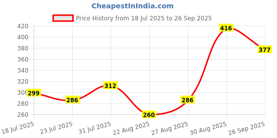 ajio.com neonomad Men Regular Fit Flat Front Shorts neonomad Price History Graph from 18 Jul 2025 to 26 Sep 2025