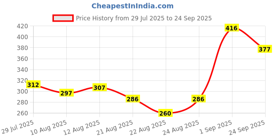 ajio.com neonomad Men Regular Fit Flat Front Shorts neonomad Price History Graph from 29 Jul 2025 to 24 Sep 2025