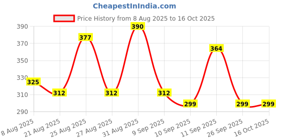 ajio.com neonomad Men Regular Fit Flat Front Shorts neonomad Price History Graph from 8 Aug 2025 to 15 Oct 2025