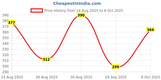 ajio.com neonomad Men Regular Fit Flat Front Shorts neonomad Price History Graph from 14 Aug 2025 to 8 Oct 2025