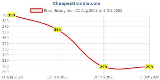 ajio.com neonomad Men Regular Fit Flat Front Shorts neonomad Price History Graph from 31 Aug 2025 to 4 Oct 2025