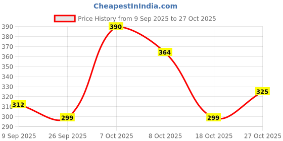 ajio.com neonomad Men Regular Fit Flat Front Shorts neonomad Price History Graph from 9 Sep 2025 to 27 Oct 2025