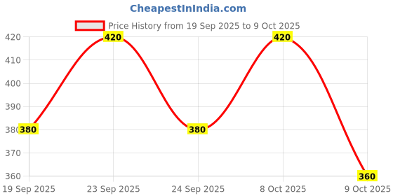ajio.com neonomad Men Regular Fit Half-Zip Closure Sweatshirt neonomad Price History Graph from 19 Sep 2025 to 9 Oct 2025