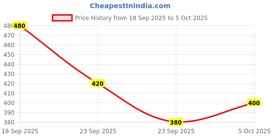 ajio.com neonomad Men Regular Fit Half-Zip Closure Sweatshirt neonomad Price History Graph from 18 Sep 2025 to 5 Oct 2025