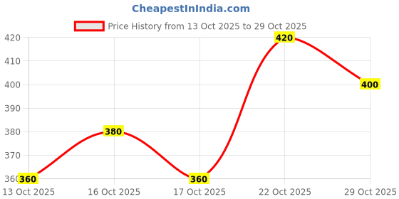 ajio.com neonomad Men Regular Fit Half-Zip Closure Sweatshirt neonomad Price History Graph from 13 Oct 2025 to 29 Oct 2025