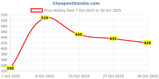 ajio.com neonomad Men Regular Fit Hooded Sweatshirt  neonomad Price History Graph from 7 Oct 2025 to 30 Oct 2025