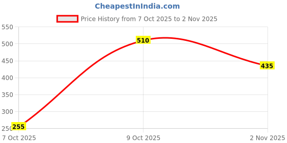 ajio.com neonomad Men Regular Fit Hooded Sweatshirt neonomad Price History Graph from 7 Oct 2025 to 2 Nov 2025
