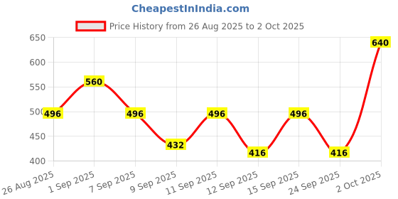 ajio.com neonomad Men Regular Fit Hooded Track Jacket with Zip-Front neonomad Price History Graph from 26 Aug 2025 to 2 Oct 2025