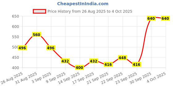 ajio.com neonomad Men Regular Fit Hooded Track Jacket with Zip-Front neonomad Price History Graph from 26 Aug 2025 to 4 Oct 2025