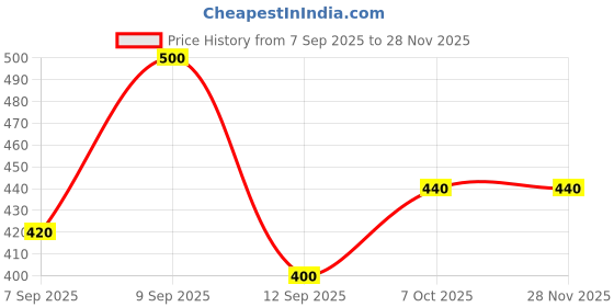 ajio.com neonomad Men Regular Fit Hoodie neonomad Price History Graph from 7 Sep 2025 to 27 Nov 2025