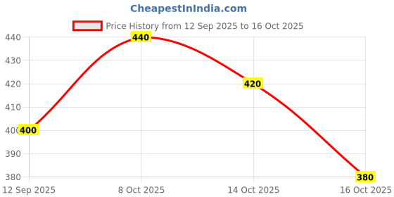 ajio.com neonomad Men Regular Fit Hoodie neonomad Price History Graph from 12 Sep 2025 to 16 Oct 2025