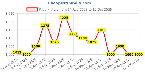 ajio.com neonomad Men Regular Fit Jacket neonomad Price History Graph from 14 Aug 2025 to 16 Oct 2025