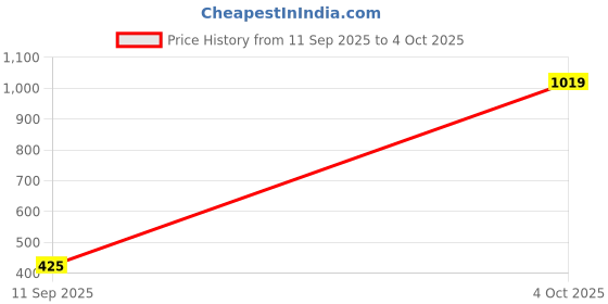 ajio.com neonomad Men Regular Fit Jacket neonomad Price History Graph from 11 Sep 2025 to 4 Oct 2025