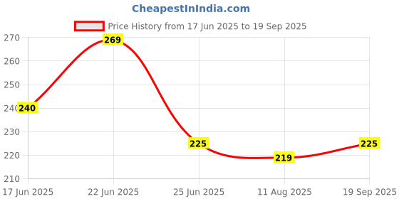 ajio.com neonomad Men Regular Fit Polo T-Shirt neonomad Price History Graph from 17 Jun 2025 to 19 Sep 2025