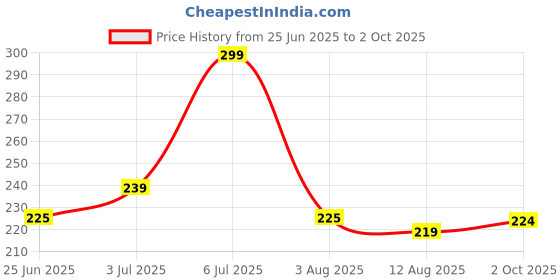 ajio.com neonomad Men Regular Fit Polo T-Shirt neonomad Price History Graph from 25 Jun 2025 to 2 Oct 2025