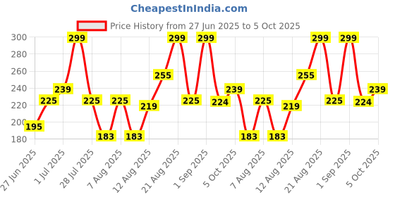 ajio.com neonomad Men Regular Fit Polo T-Shirt neonomad Price History Graph from 27 Jun 2025 to 5 Oct 2025