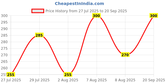 ajio.com neonomad Men Regular Fit Polo T-Shirt neonomad Price History Graph from 27 Jul 2025 to 20 Sep 2025