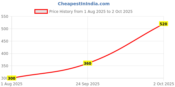 ajio.com neonomad Men Regular Fit Polo T-Shirt neonomad Price History Graph from 1 Aug 2025 to 2 Oct 2025