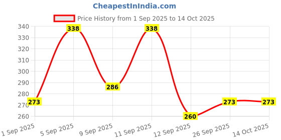 ajio.com neonomad Men Regular Fit Polo T-Shirt neonomad Price History Graph from 1 Sep 2025 to 13 Oct 2025
