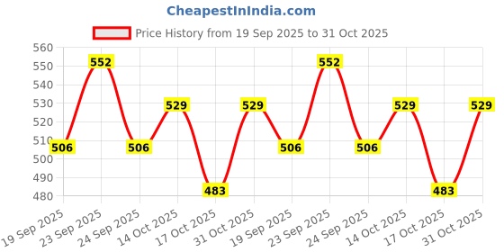 ajio.com neonomad Men Regular Fit Polo T-Shirt with Short Sleeves neonomad Price History Graph from 19 Sep 2025 to 31 Oct 2025