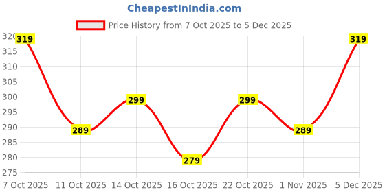 ajio.com neonomad Men Regular Fit Polo T-Shirt with Short Sleeves neonomad Price History Graph from 7 Oct 2025 to 5 Dec 2025