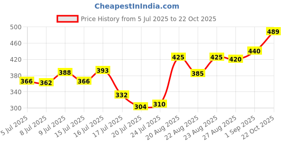 ajio.com neonomad Men Regular Fit Shirt neonomad Price History Graph from 5 Jul 2025 to 22 Oct 2025