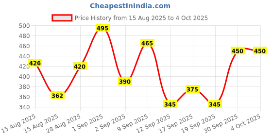 ajio.com neonomad Men Regular Fit Shirt neonomad Price History Graph from 15 Aug 2025 to 4 Oct 2025
