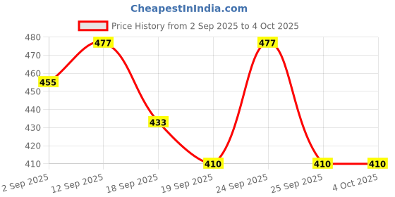 ajio.com neonomad Men Regular Fit Shirt neonomad Price History Graph from 2 Sep 2025 to 4 Oct 2025