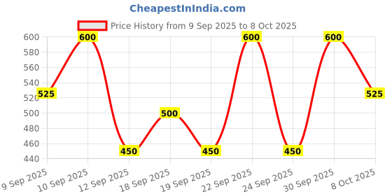 ajio.com neonomad Men Regular Fit Shirt neonomad Price History Graph from 9 Sep 2025 to 8 Oct 2025