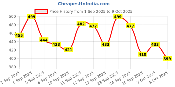 ajio.com neonomad Men Regular Fit Shirt neonomad Price History Graph from 1 Sep 2025 to 4 Oct 2025