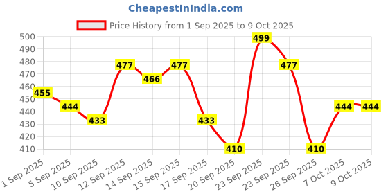 ajio.com neonomad Men Regular Fit Shirt neonomad Price History Graph from 1 Sep 2025 to 8 Oct 2025