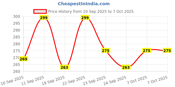 ajio.com neonomad Men Regular Fit Shirt neonomad Price History Graph from 10 Sep 2025 to 6 Oct 2025