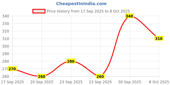 ajio.com neonomad Men Regular Fit Shirt neonomad Price History Graph from 17 Sep 2025 to 8 Oct 2025