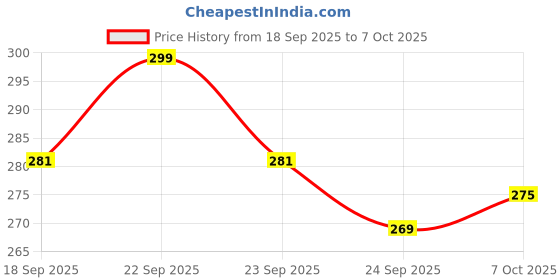 ajio.com neonomad Men Regular Fit Shirt neonomad Price History Graph from 18 Sep 2025 to 7 Oct 2025