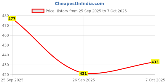 ajio.com neonomad Men Regular Fit Shirt with Button-Down Collar neonomad Price History Graph from 25 Sep 2025 to 5 Oct 2025