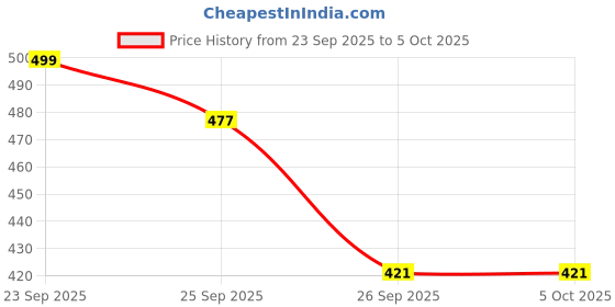 ajio.com neonomad Men Regular Fit Shirt with Button-Down Collar neonomad Price History Graph from 23 Sep 2025 to 4 Oct 2025