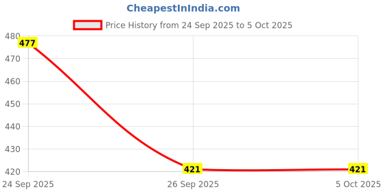 ajio.com neonomad Men Regular Fit Shirt with Button-Down Collar neonomad Price History Graph from 24 Sep 2025 to 5 Oct 2025