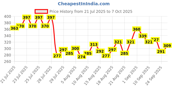 ajio.com neonomad Men Regular Fit Shirt with Curved Hem neonomad Price History Graph from 21 Jul 2025 to 4 Oct 2025