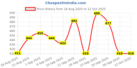 ajio.com neonomad Men Regular Fit Shirt with Full Sleeves neonomad Price History Graph from 18 Aug 2025 to 4 Oct 2025