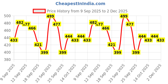 ajio.com neonomad Men Regular Fit Shirt with Full Sleeves neonomad Price History Graph from 9 Sep 2025 to 2 Dec 2025