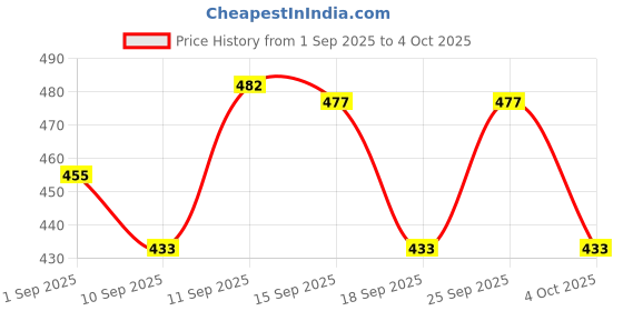 ajio.com neonomad Men Regular Fit Shirt with Full Sleeves neonomad Price History Graph from 1 Sep 2025 to 4 Oct 2025