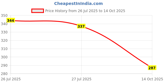 ajio.com neonomad Men Regular Fit Shirt with Mandarin Collar neonomad Price History Graph from 26 Jul 2025 to 14 Oct 2025