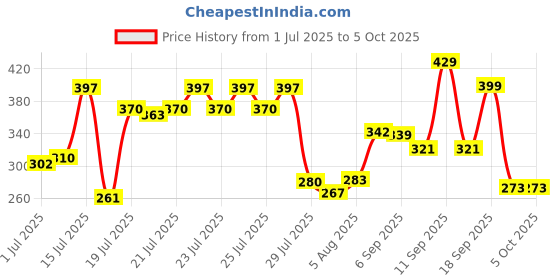 ajio.com neonomad Men Regular Fit Shirt with Patch Pocket neonomad Price History Graph from 1 Jul 2025 to 4 Oct 2025