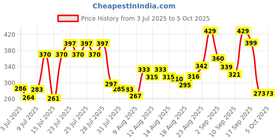 ajio.com neonomad Men Regular Fit Shirt with Patch Pocket neonomad Price History Graph from 3 Jul 2025 to 4 Oct 2025