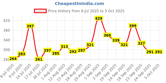 ajio.com neonomad Men Regular Fit Shirt with Patch Pocket neonomad Price History Graph from 8 Jul 2025 to 4 Oct 2025