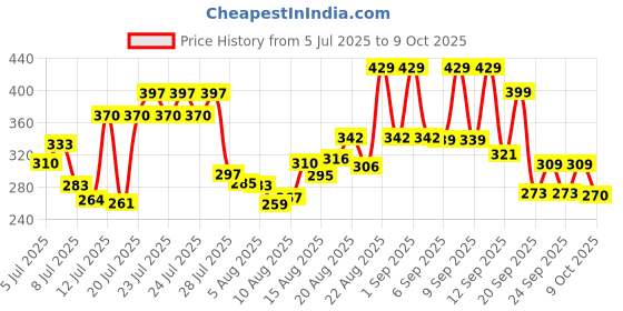 ajio.com neonomad Men Regular Fit Shirt with Patch Pocket neonomad Price History Graph from 5 Jul 2025 to 9 Oct 2025