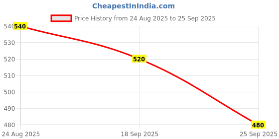 ajio.com neonomad Men Regular Fit Shirt with Patch Pocket neonomad Price History Graph from 24 Aug 2025 to 25 Sep 2025